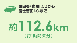 東京I.C.から富士吉田I.C.まで約112.6km（約1時間30分）
